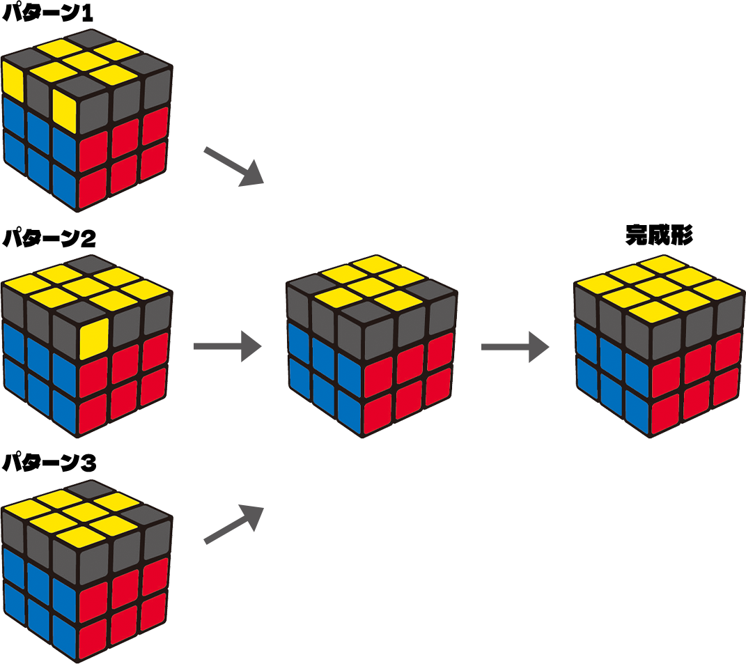 3パターンから完成までのプロセス図